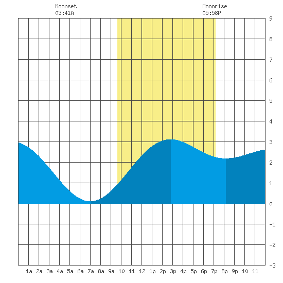 Fenimore Pass tide chart for Thursday, November 3, 2022