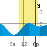 Fenimore Pass tide chart for Thursday, November 3, 2022