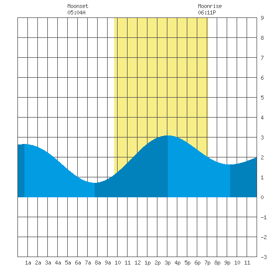Fenimore Pass tide chart for Friday, November 4, 2022