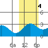 Fenimore Pass tide chart for Friday, November 4, 2022