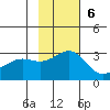 Fenimore Pass tide chart for Sunday, November 6, 2022
