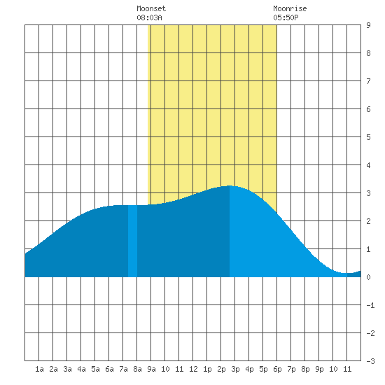 Fenimore Pass tide chart for Monday, November 7, 2022