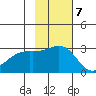 Fenimore Pass tide chart for Monday, November 7, 2022