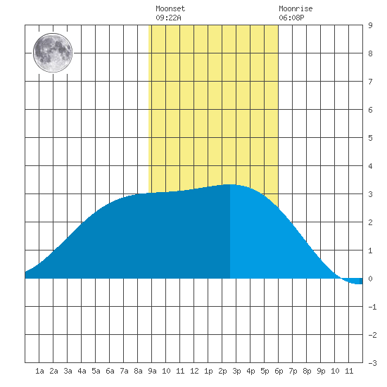Fenimore Pass tide chart for Tuesday, November 8, 2022