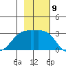Fenimore Pass tide chart for Wednesday, November 9, 2022