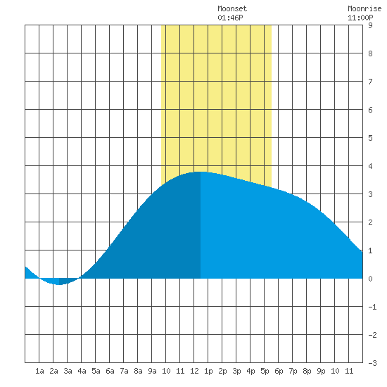 Fenimore Pass tide chart for Tuesday, December 13, 2022