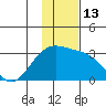 Fenimore Pass tide chart for Tuesday, December 13, 2022