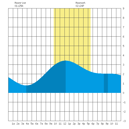 Fenimore Pass tide chart for Friday, December 16, 2022