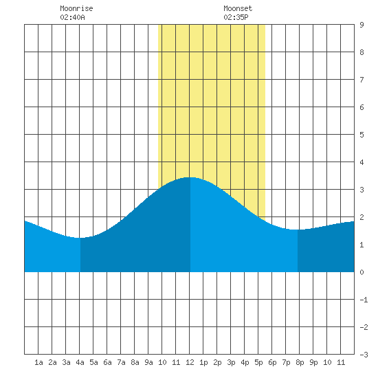 Fenimore Pass tide chart for Saturday, December 17, 2022