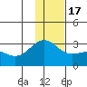 Fenimore Pass tide chart for Saturday, December 17, 2022