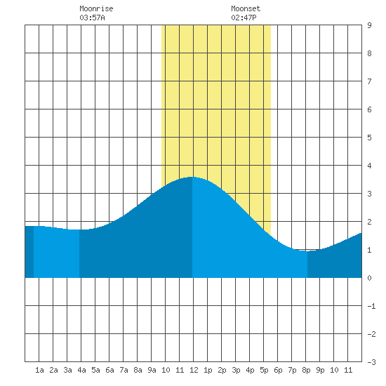 Fenimore Pass tide chart for Sunday, December 18, 2022