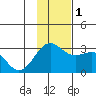 Fenimore Pass tide chart for Thursday, December 1, 2022