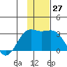 Fenimore Pass tide chart for Tuesday, December 27, 2022