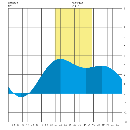 Fenimore Pass tide chart for Wednesday, December 28, 2022