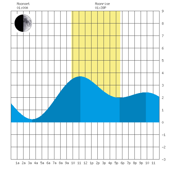 Fenimore Pass tide chart for Thursday, December 29, 2022