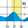 Fenimore Pass tide chart for Saturday, December 31, 2022