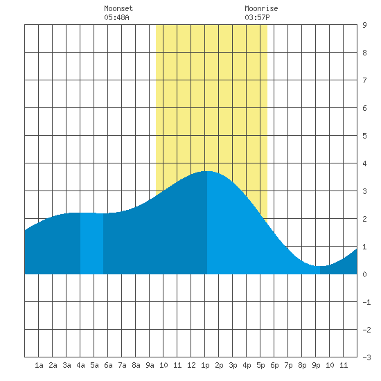 Fenimore Pass tide chart for Sunday, December 4, 2022