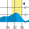 Fenimore Pass tide chart for Sunday, December 4, 2022