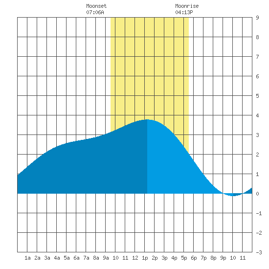 Fenimore Pass tide chart for Monday, December 5, 2022