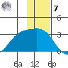 Fenimore Pass tide chart for Wednesday, December 7, 2022