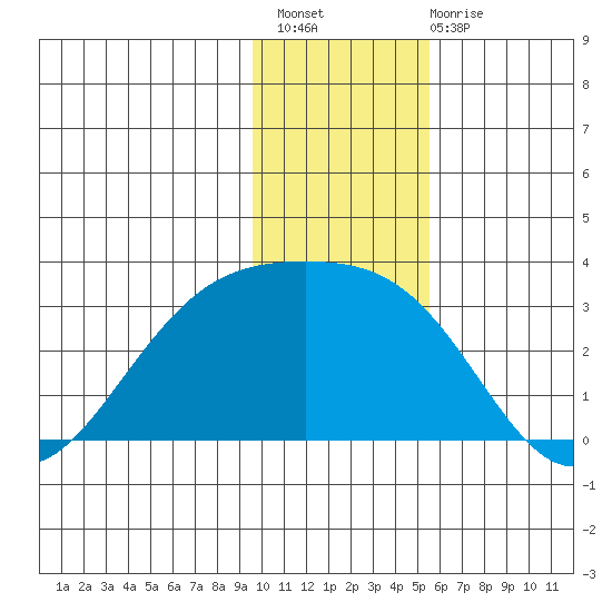 Fenimore Pass tide chart for Thursday, December 8, 2022