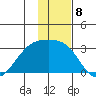 Fenimore Pass tide chart for Thursday, December 8, 2022
