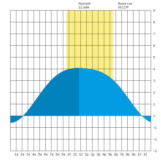 Fenimore Pass tide chart for Friday, December 9, 2022