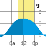 Fenimore Pass tide chart for Friday, December 9, 2022