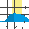 Fenimore Pass tide chart for Wednesday, January 11, 2023