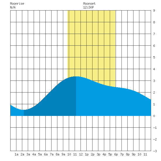 Fenimore Pass tide chart for Thursday, January 12, 2023