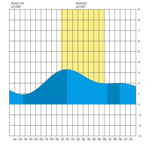 Fenimore Pass tide chart for Friday, January 13, 2023