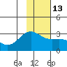 Fenimore Pass tide chart for Friday, January 13, 2023