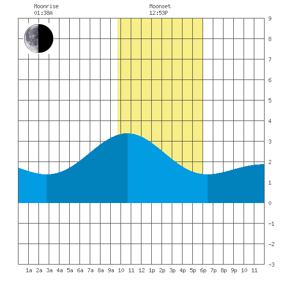 Fenimore Pass tide chart for Saturday, January 14, 2023
