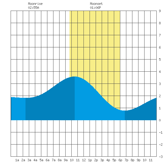 Fenimore Pass tide chart for Sunday, January 15, 2023