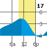 Fenimore Pass tide chart for Tuesday, January 17, 2023