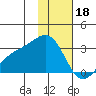 Fenimore Pass tide chart for Wednesday, January 18, 2023