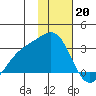 Fenimore Pass tide chart for Friday, January 20, 2023