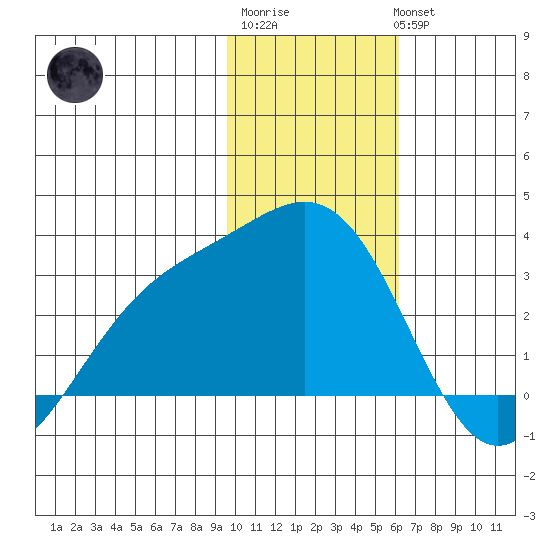 Fenimore Pass tide chart for Saturday, January 21, 2023