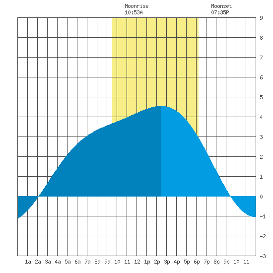 Fenimore Pass tide chart for Sunday, January 22, 2023