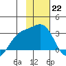 Fenimore Pass tide chart for Sunday, January 22, 2023
