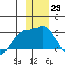 Fenimore Pass tide chart for Monday, January 23, 2023