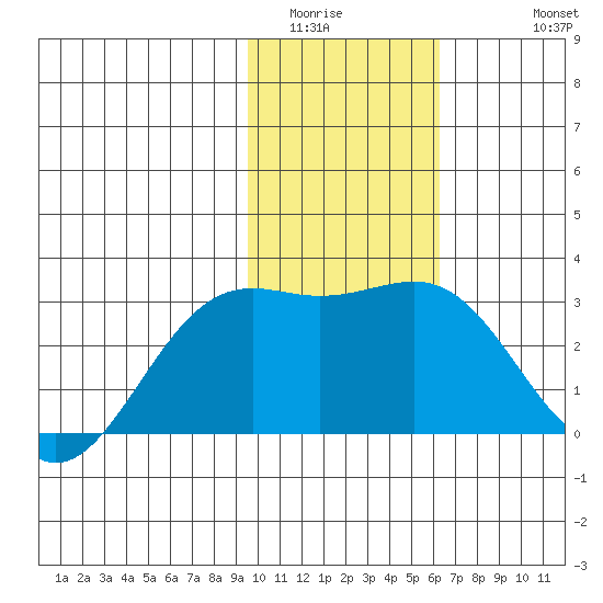 Fenimore Pass tide chart for Tuesday, January 24, 2023