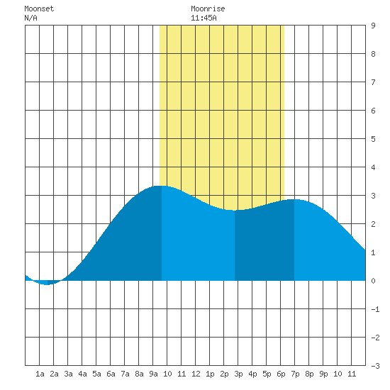 Fenimore Pass tide chart for Wednesday, January 25, 2023