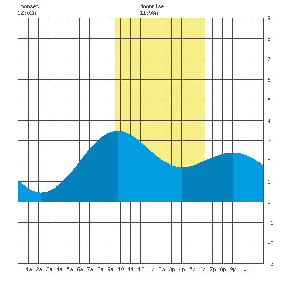 Fenimore Pass tide chart for Thursday, January 26, 2023