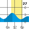 Fenimore Pass tide chart for Friday, January 27, 2023