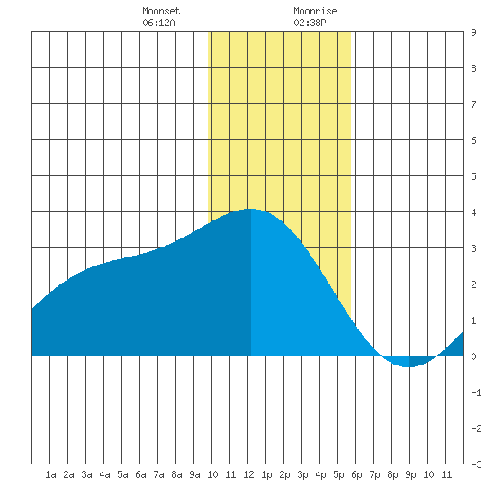 Fenimore Pass tide chart for Monday, January 2, 2023