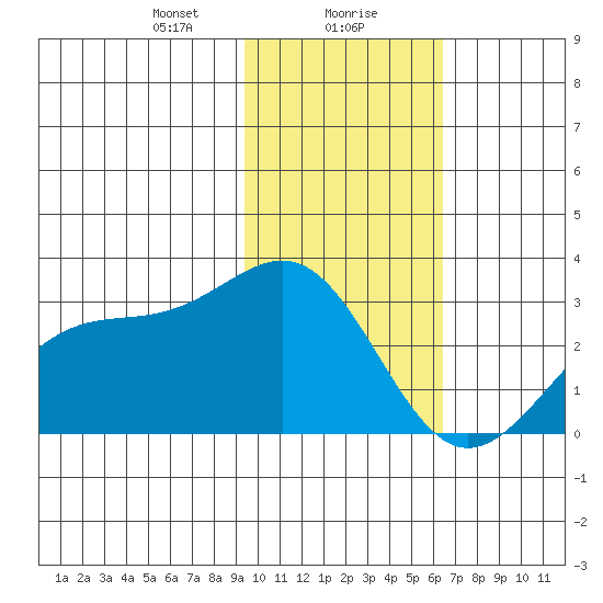 Fenimore Pass tide chart for Monday, January 30, 2023