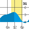 Fenimore Pass tide chart for Tuesday, January 31, 2023