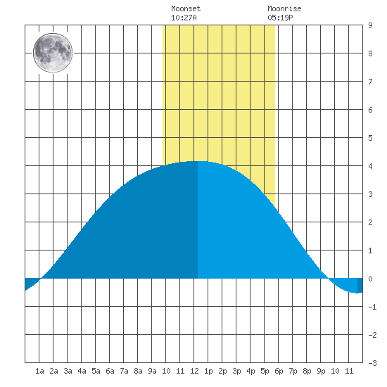 Fenimore Pass tide chart for Friday, January 6, 2023