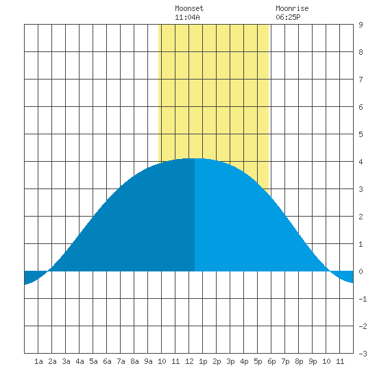 Fenimore Pass tide chart for Saturday, January 7, 2023